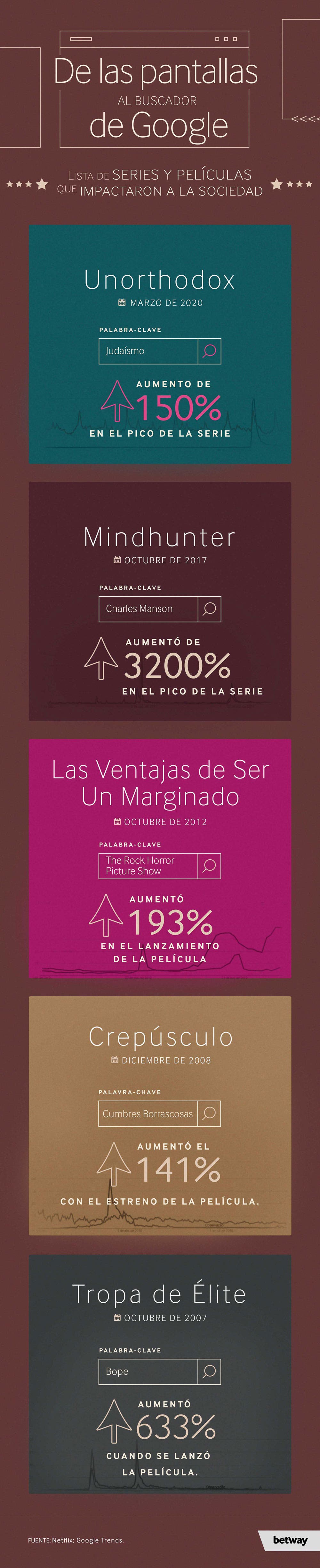 Infografia - Tendencias Series - Google