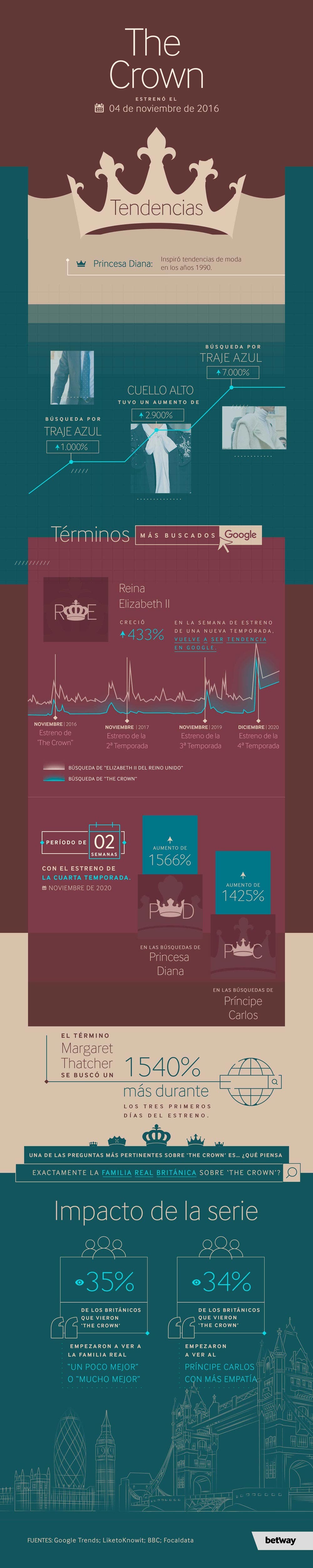 Infografia - Tendencias Series - Gambito de dama