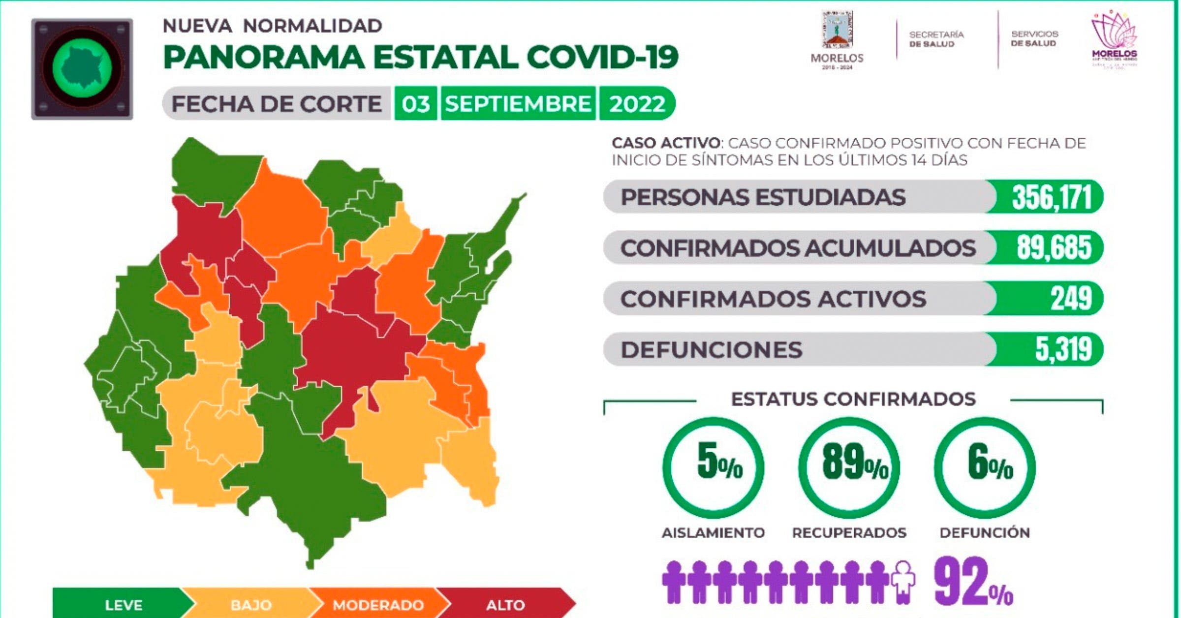 Reporta Morelos este sábado 249 casos activos de COVID19