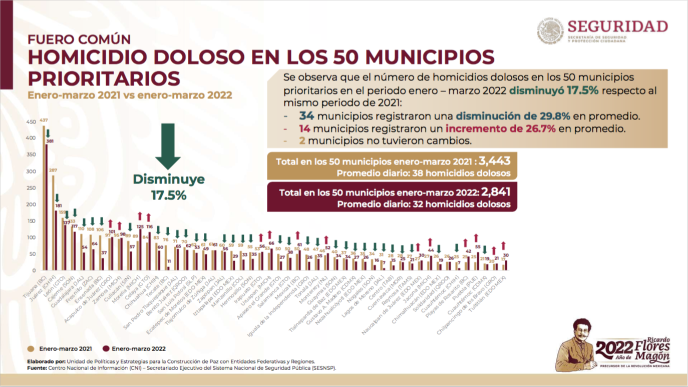 Cuernavaca ocupa el lugar #39 entre municipios con más homicidios dolosos