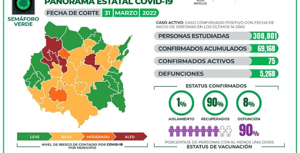 Morelos registra 75 casos de COVID19 al...