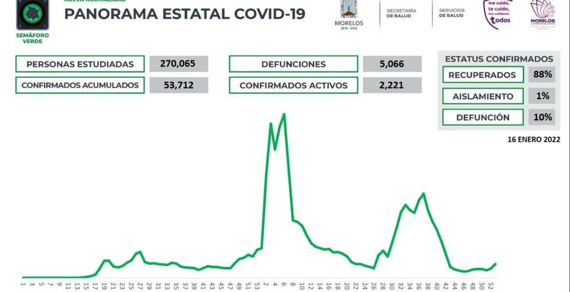 Supera Morelos los 2 mil 200 casos activ...