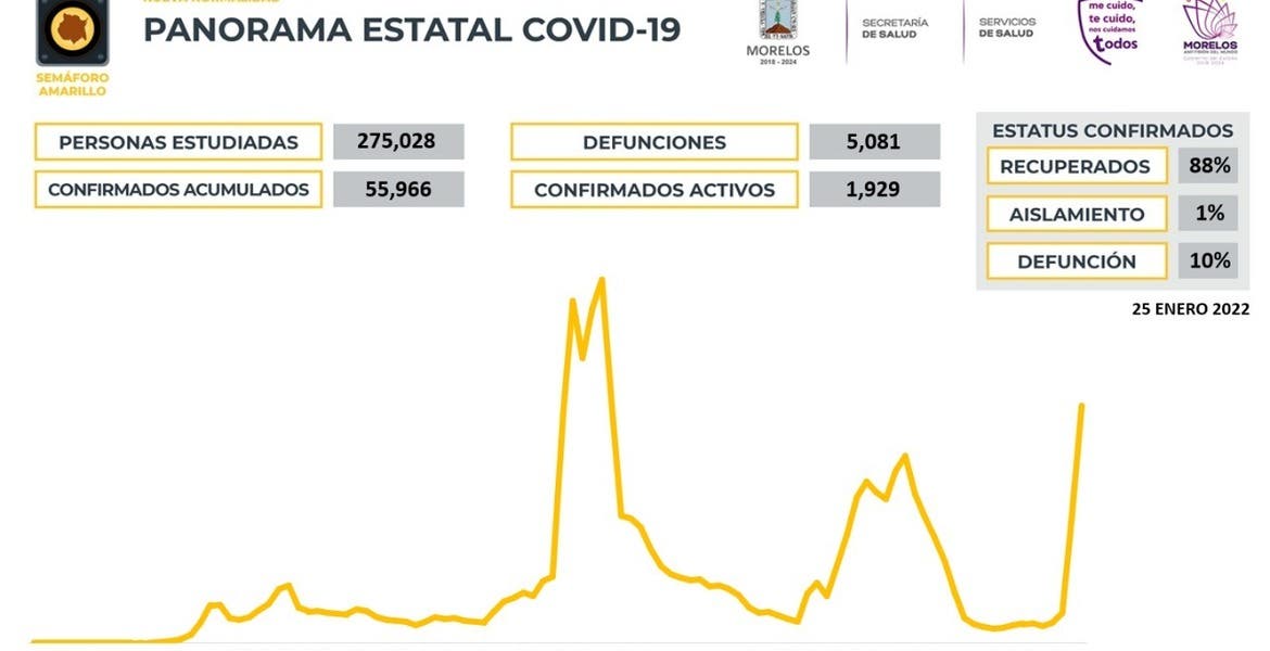 Casos activos de COVID19 en Morelos baja...