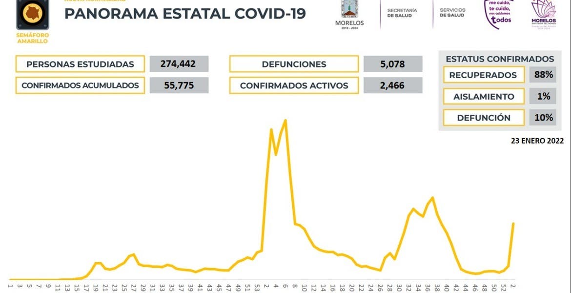 Casos activos de COVID19 en Morelos son...