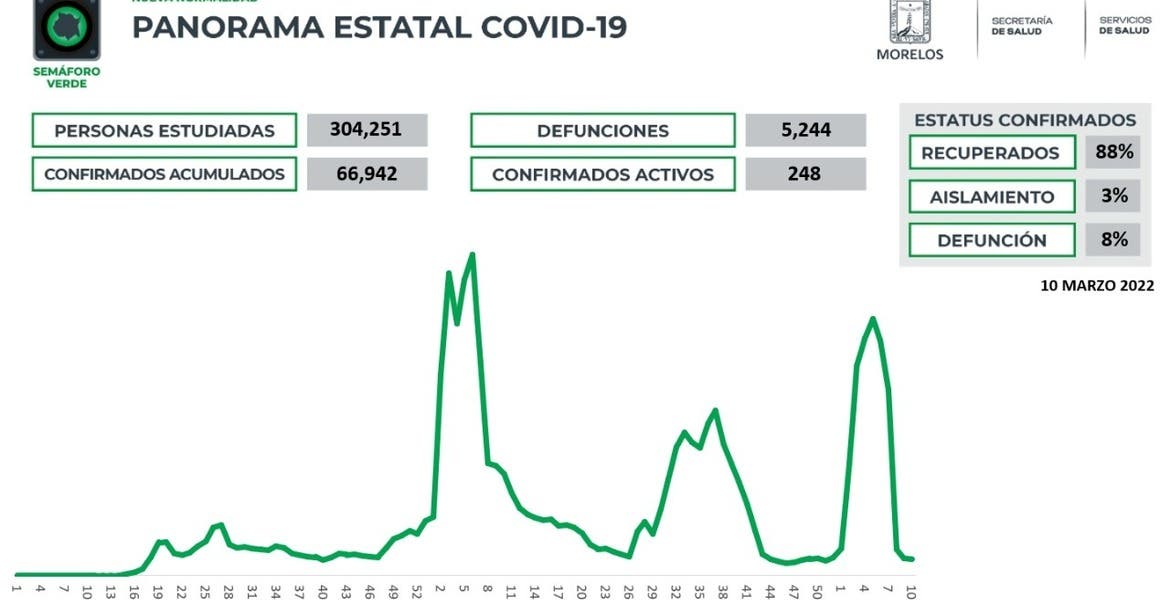 Se registran en Morelos 248 casos activo...