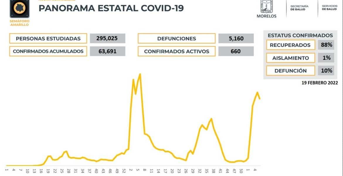 Registra Morelos 660 casos activos de CO...