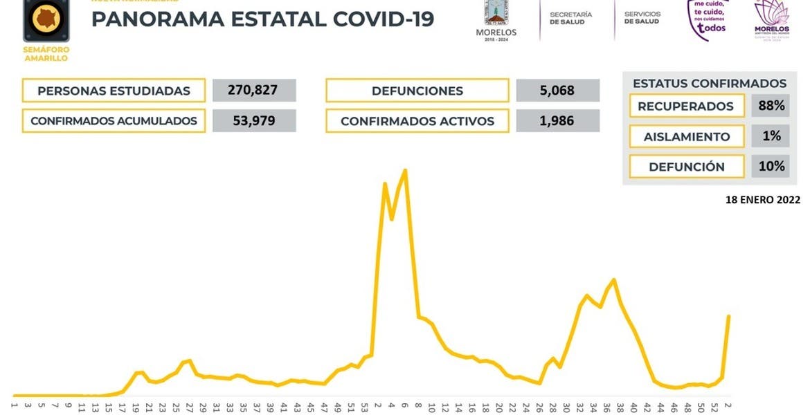 Registra Morelos 1 mil 986 casos activos...