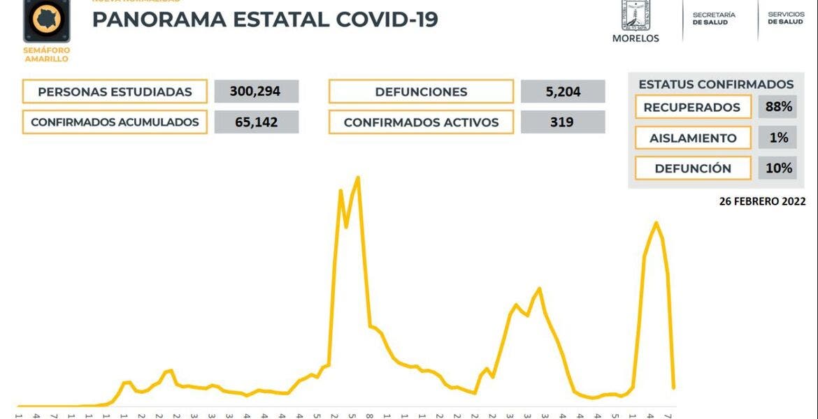 Son 319 casos activos de COVID19 en More...