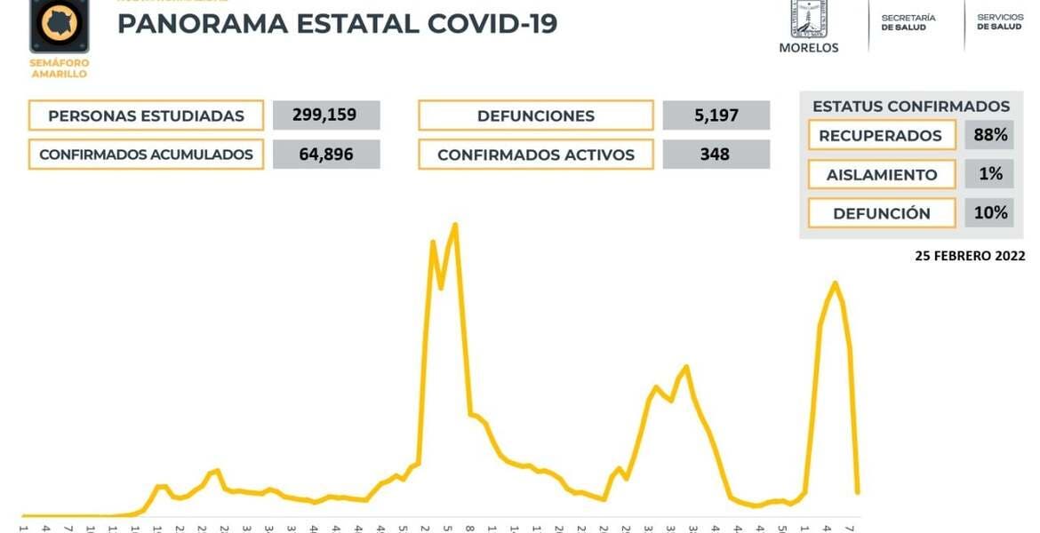 Registra Morelos 348 casos activos de CO...