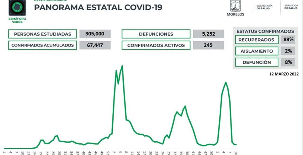 Registra Morelos 245 casos activos de CO...