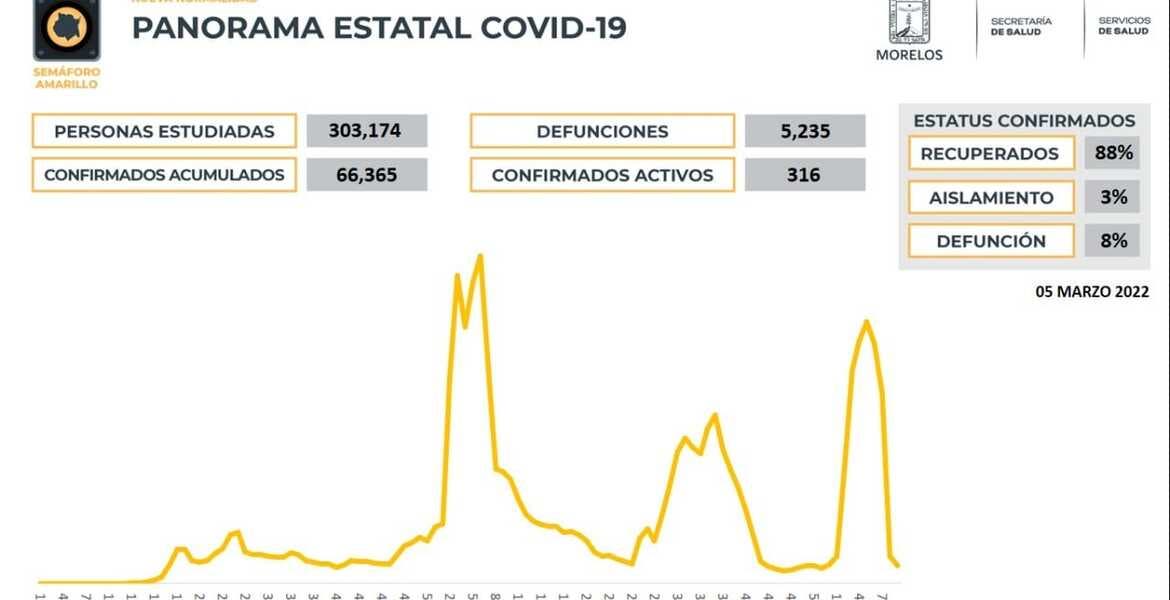 Se registran en Morelos 316 casos activo...