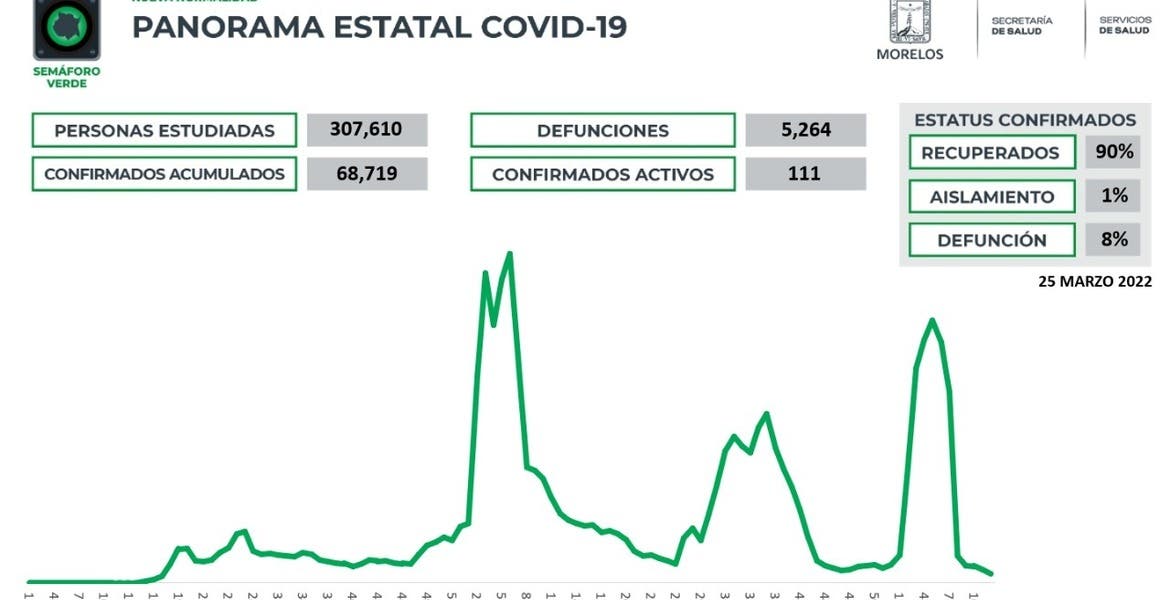 Sólo 111 casos activos de COVID19 en Mor...