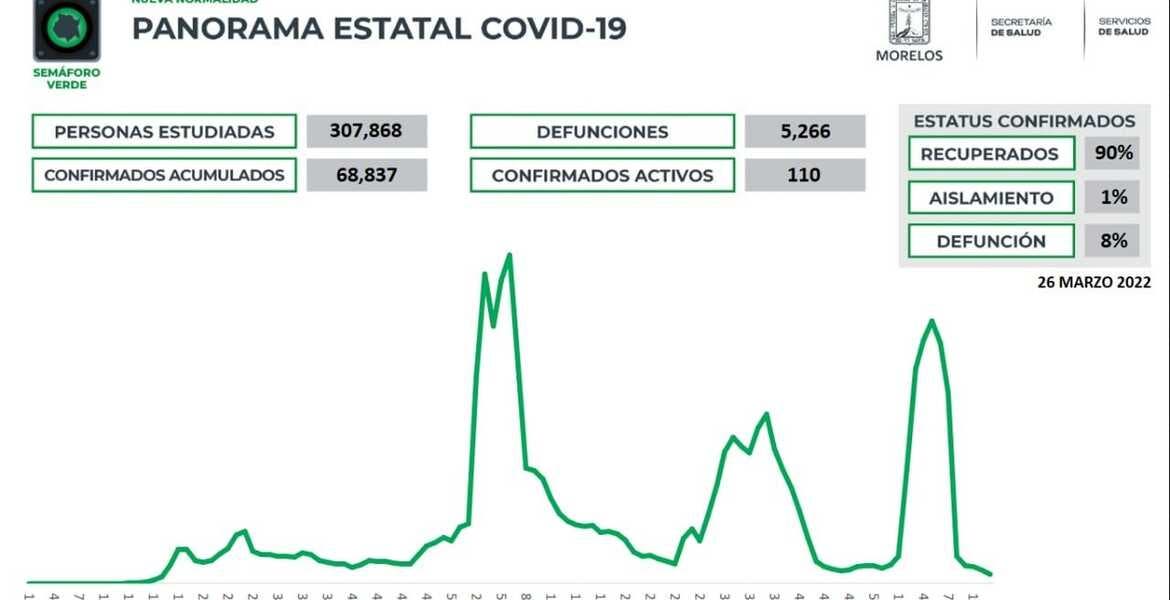 Morelos reporta 110 casos activos de COV...