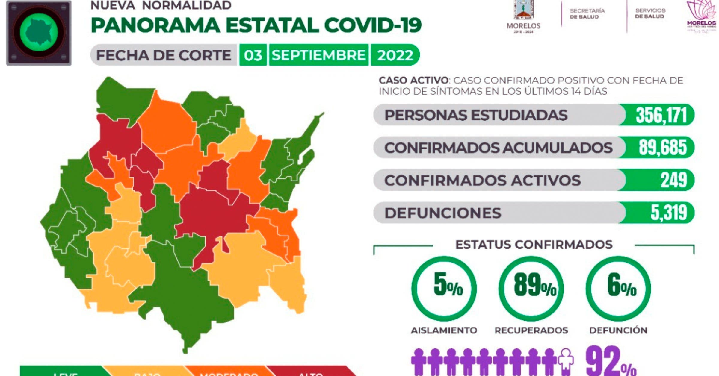 Sólo 218 casos activos de COVID19 en Morelos