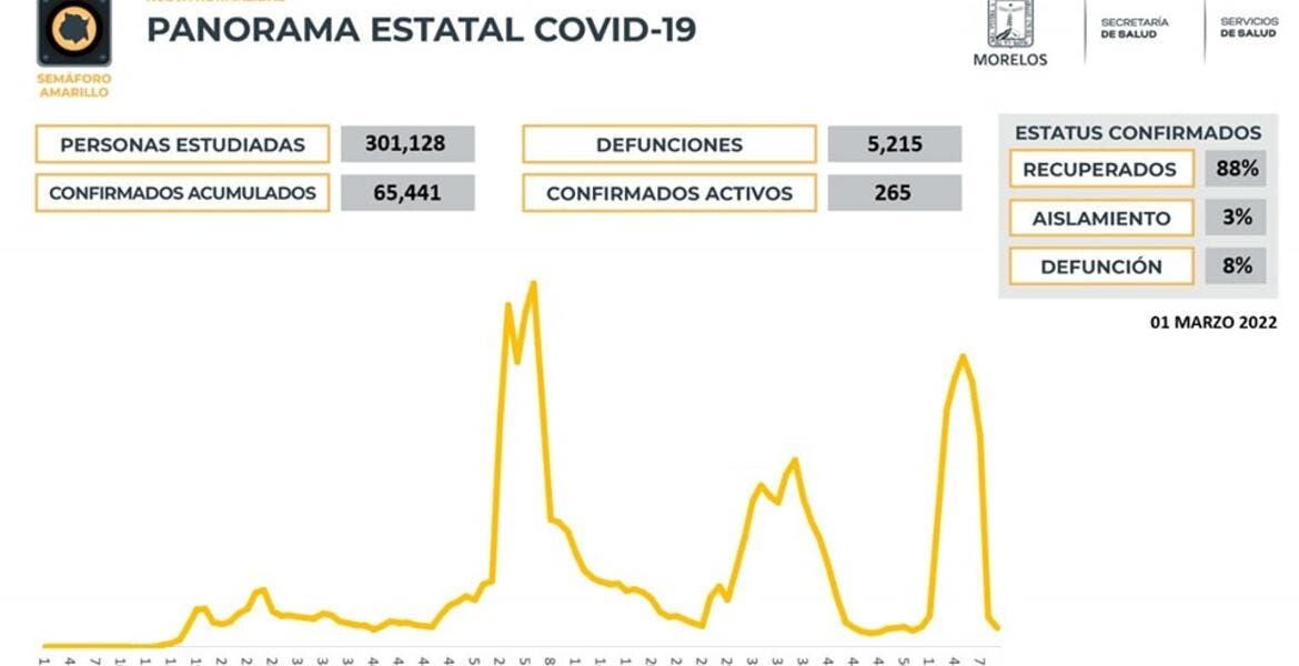 Sólo 265 casos activos de COVID19 en Mor...