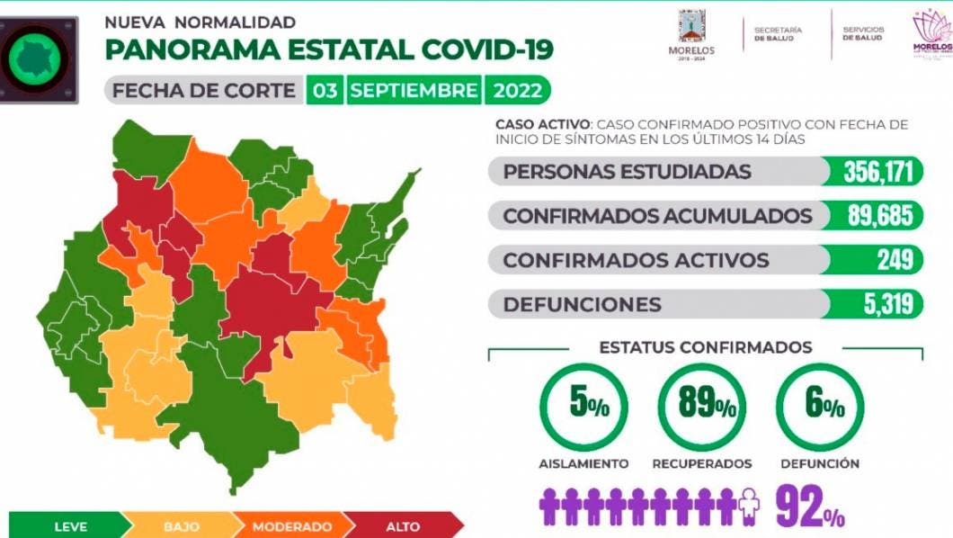 Reporta Morelos este sábado 249 casos activos de COVID19