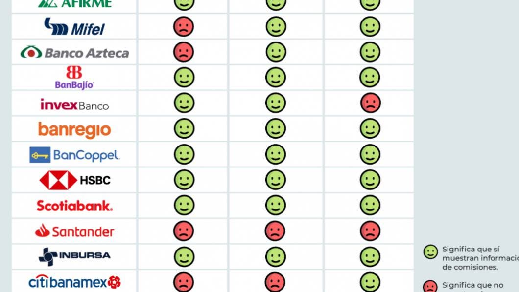 ¿Cuáles son los bancos más transparentes en sus cobros? Aquí te decimos