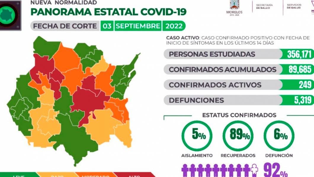 Sólo 218 casos activos de COVID19 en Morelos