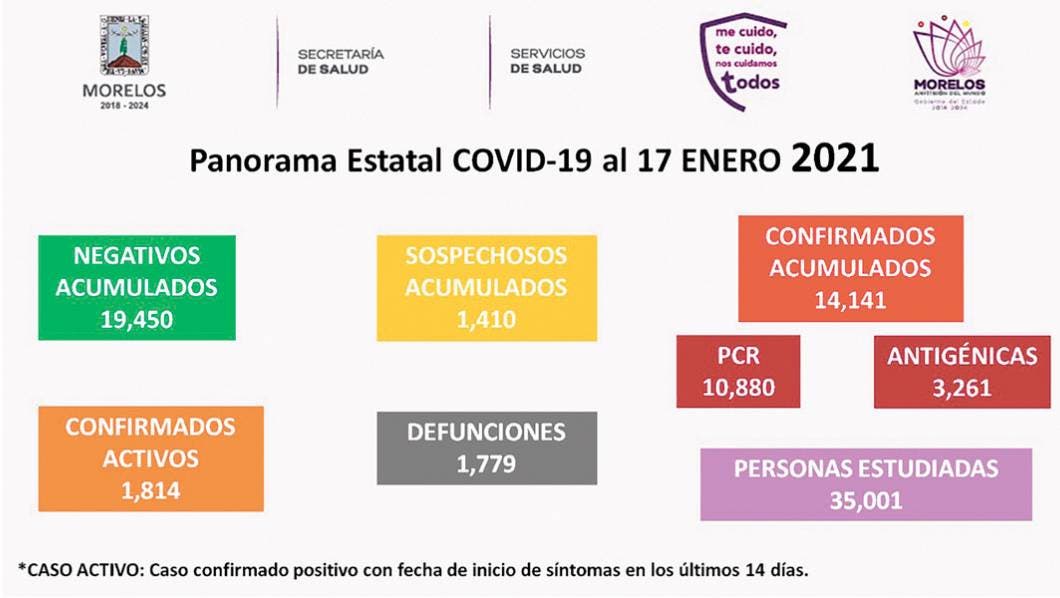 Registran 359 nuevos pacientes con COVID-19 en Morelos