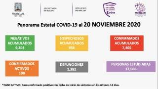 Registra Morelos 1 mil 382 muertes por COVID-19