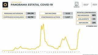 Continúan a la baja casos positivos de COVID-19 en Morelos