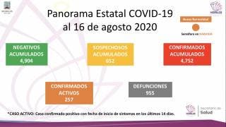 En Morelos se han confirmado cuatro mil 752 casos de coronav...