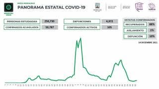 Se registran en Morelos 20 casos nuevos de COVID19