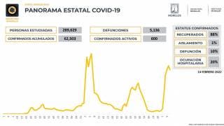 Inicia Morelos la semana con 600 casos activos de COVID19