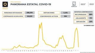 Registra Morelos 394 casos activos de COVID19
