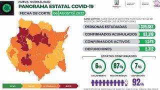Morelos reporta más de 1 mil 500 casos activos de COVID-19