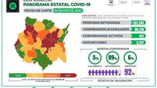 Registra Morelos 412 casos activos de COVID19