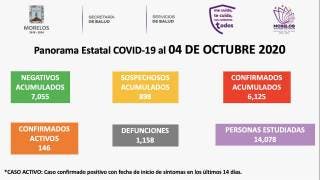 Son 1 mil 158 muertes por COVID-19 en Morelos