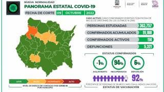 En Morelos se registran 114 casos activos de Covid19 en las...
