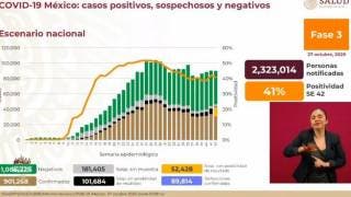 Rebasa México los 900 mil casos de COVID-19