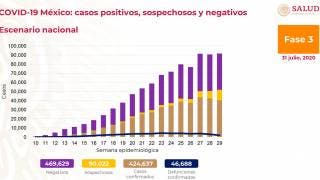 Tiene México 46 mil 688 muertes por COVID-19