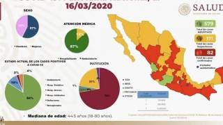 Aumentan a 82 casos confirmados de COVID-19 en México