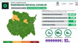 Reporta Morelos 55 casos activos de COVID19