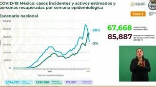 Rebasa México 172 mil casos de COVID19