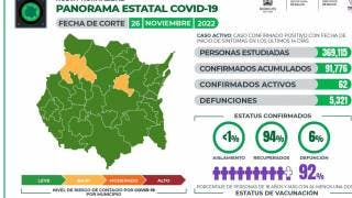 Registra Morelos 62 casos activos de COVID19