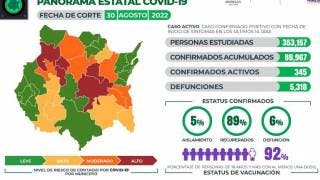 Morelos registra 345 casos activos de COVID19