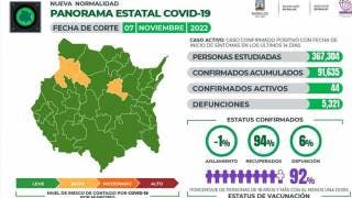 Registra Morelos 44 casos activos de COVID19