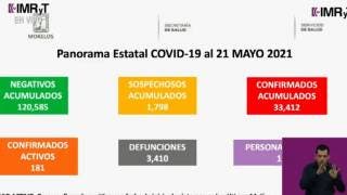 Casos activos de COVID19 en Morelos se reducen a sólo 181 