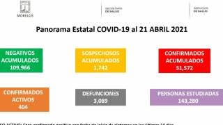 Llega Morelos a 3 mil 089 muertes por COVID19