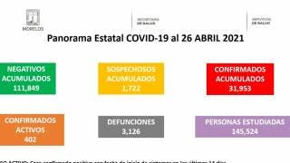 Registra Morelos 3 mil 126 muertes por COVID19