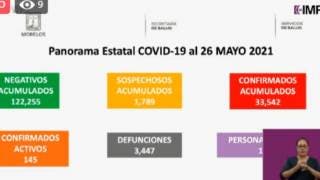 Cada vez menos casos activos en Morelos por COVID19: 145