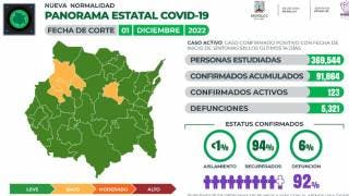 Registra Morelos 123 casos activos de COVID19