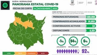 Reporta Morelos 53 casos activos de COVID19