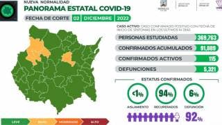 Registra Morelos 115 casos activos de COVID19