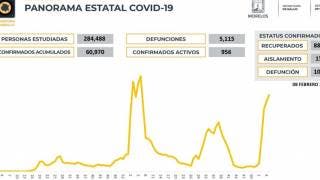 Casos activos de COVID19, por debajo de los 1 mil en Morelos