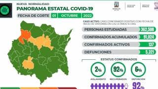 Registra Morelos 137 casos activos de CO 2
